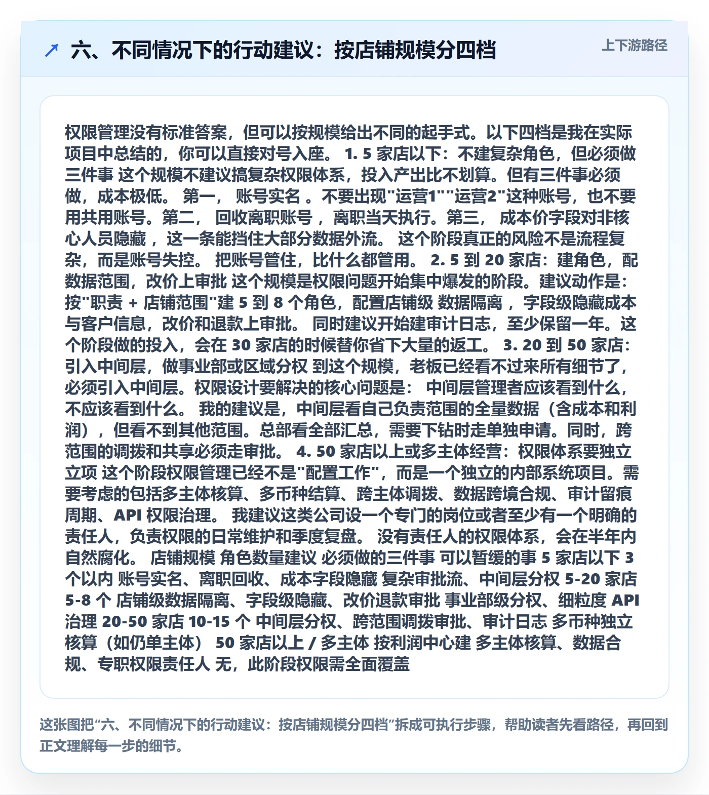 六、不同情况下的行动建议：按店铺规模分四档