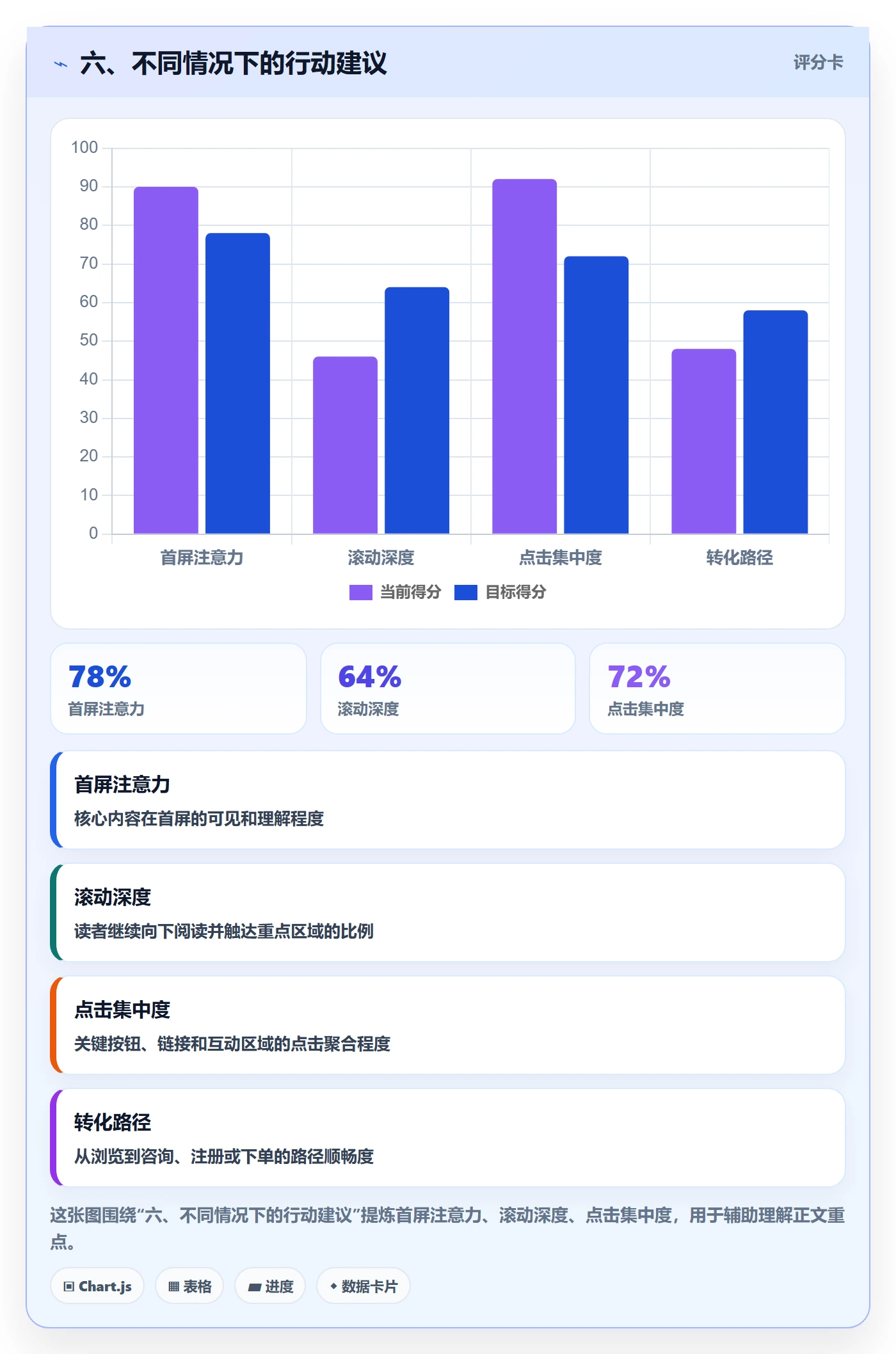 六、不同情况下的行动建议