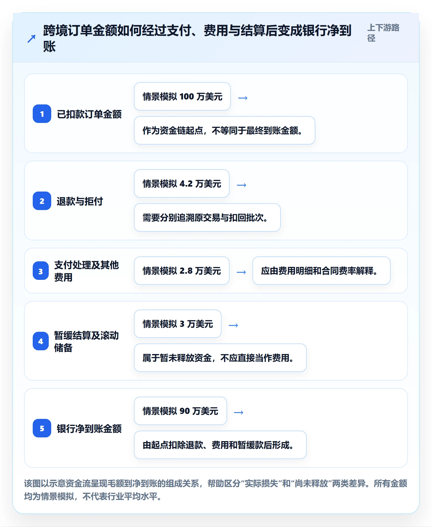 跨境电商进阶课：围绕支付结算完善风险排查
