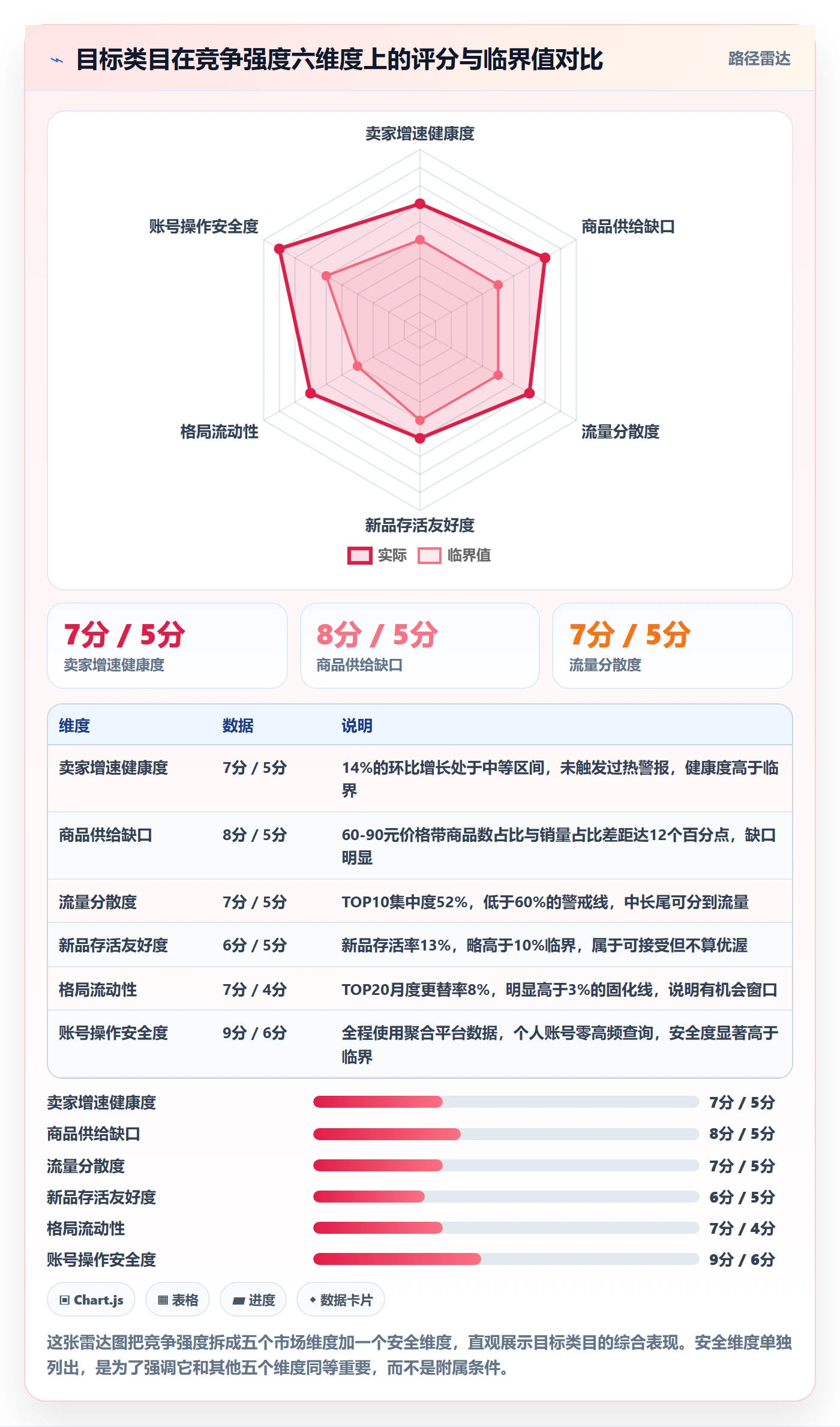 商品分析账号安全全解析：重点看懂竞争强度
