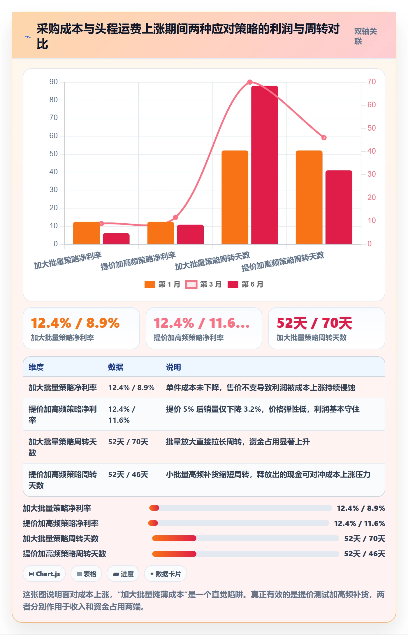 亚马逊软件数据方法:用利润核算支撑供应链协同判断