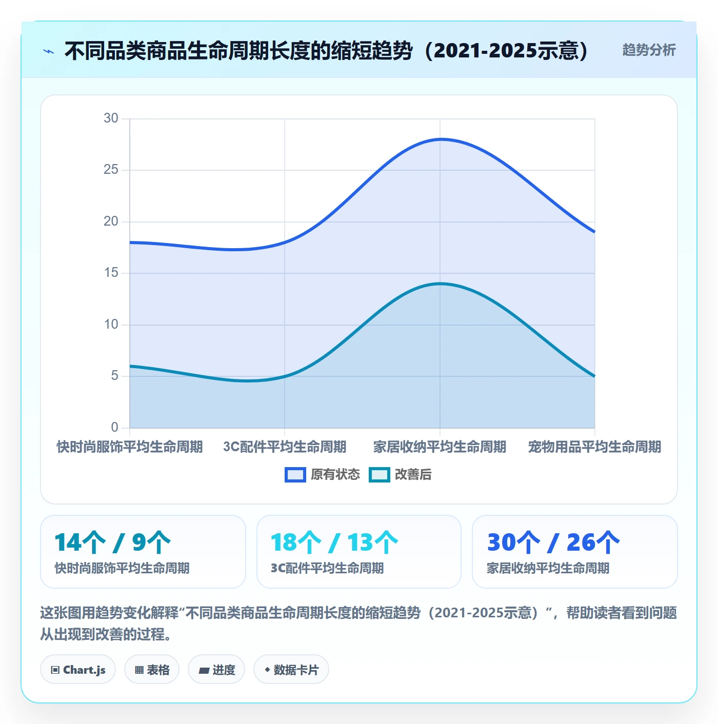 商品分析改造重点：从生命周期推进物流方案