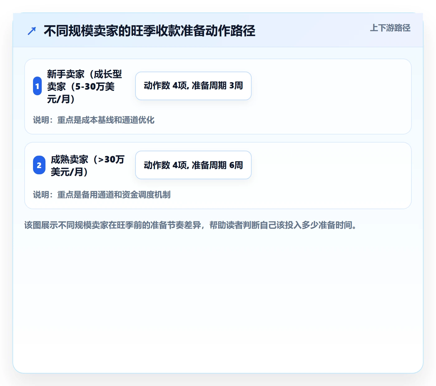 跨境电商一站式服务怎么选？支付收款相关的旺季准备判断标准