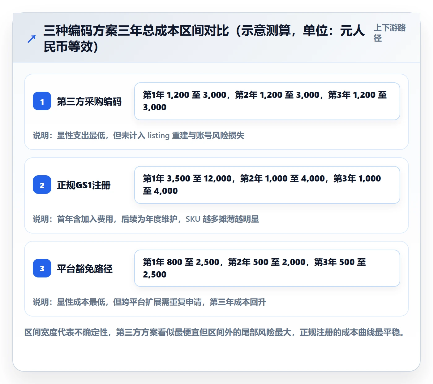 UPC码管理要点:豁免申请的市场调研如何设计