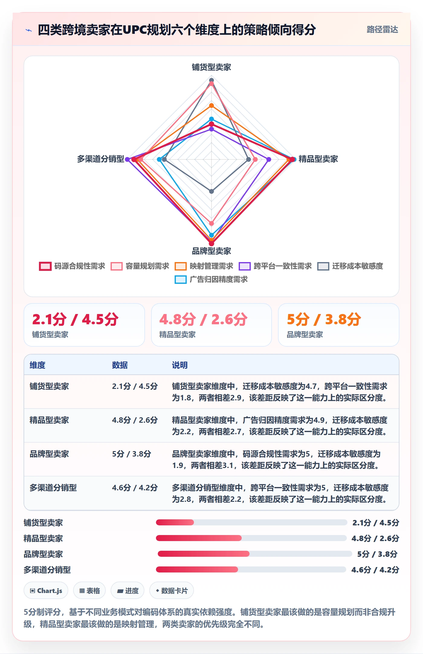 UPC码规划方法：代码申请与广告投放如何衔接