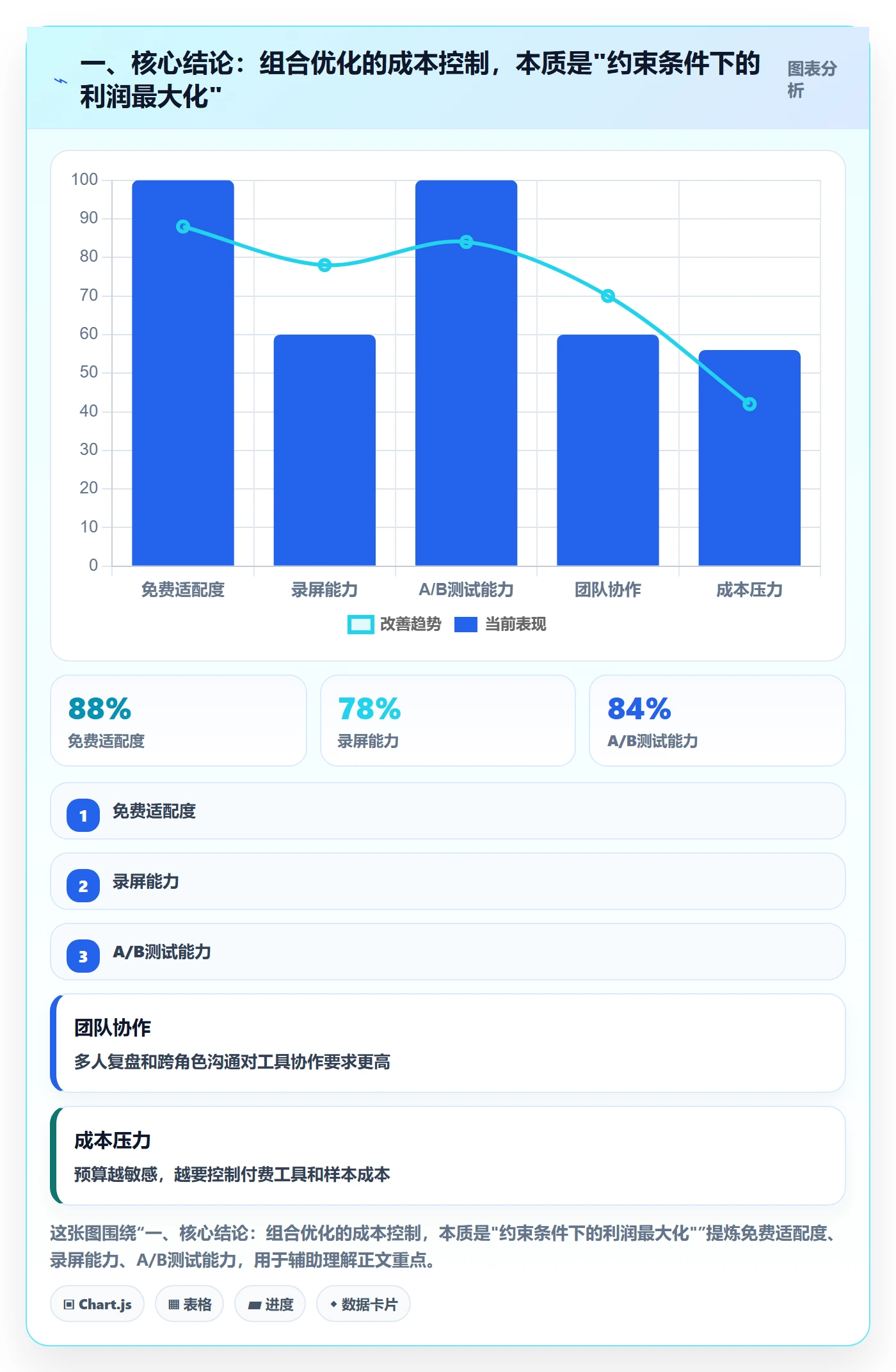 一、核心结论：组合优化的成本控制，本质是"约束条件下的利润最大化"