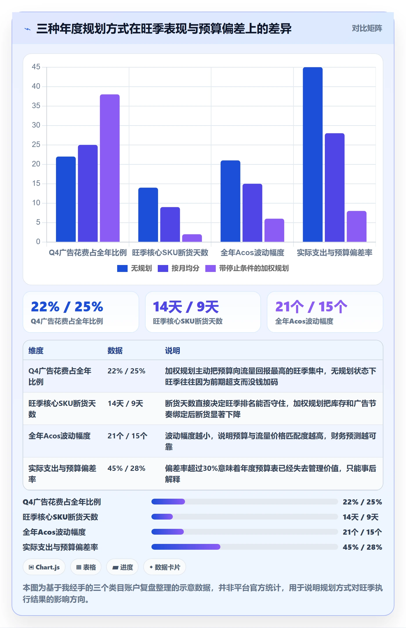 跨境电商运营升级方案:用年度规划改善广告投放