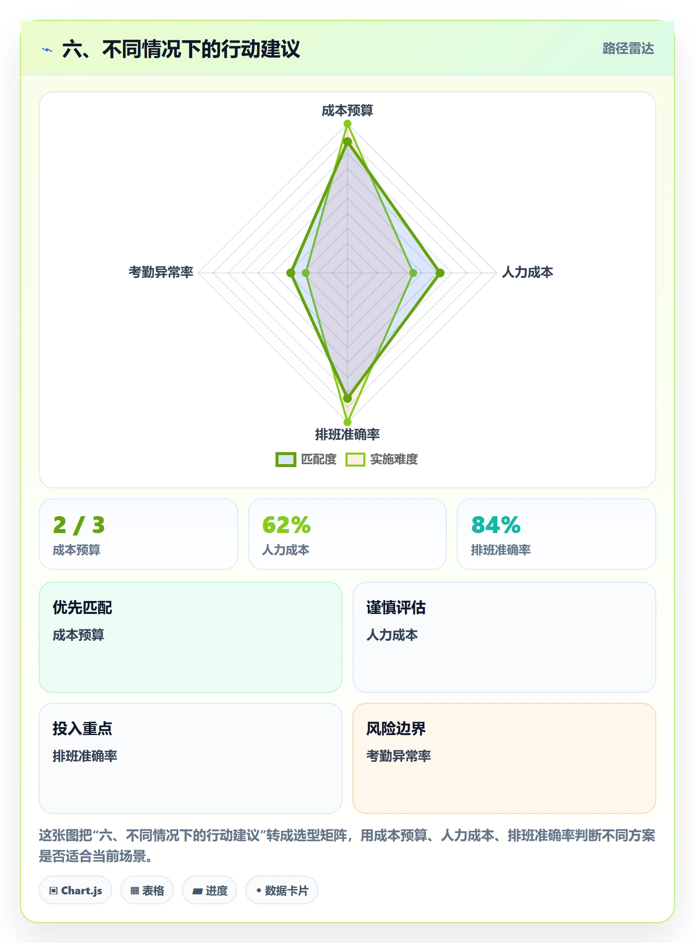 六、不同情况下的行动建议