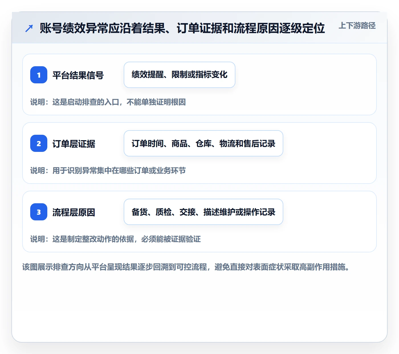 temu使用技巧：账号绩效对应的风险排查方法