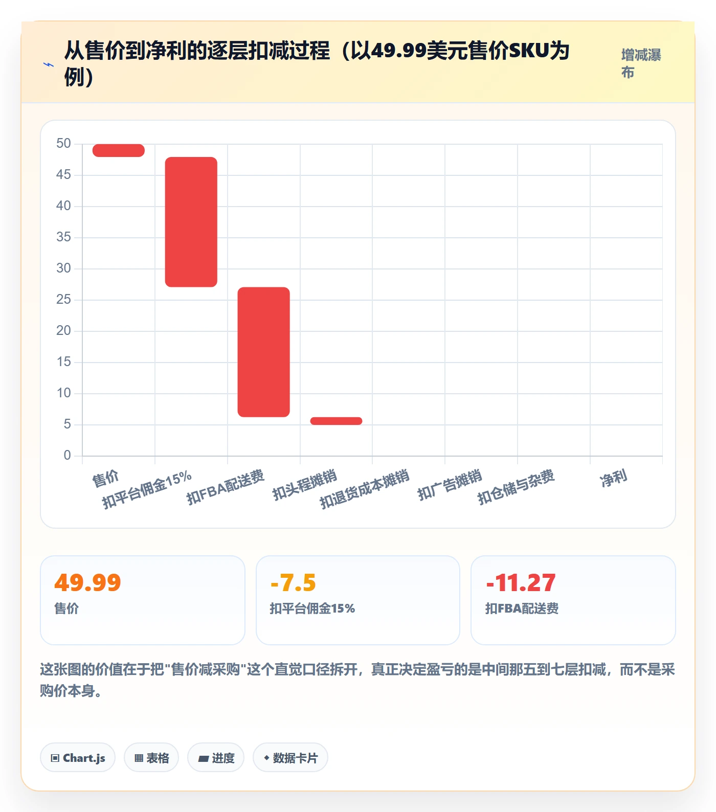 想做好亚马逊软件，先掌握趋势观察中的利润核算