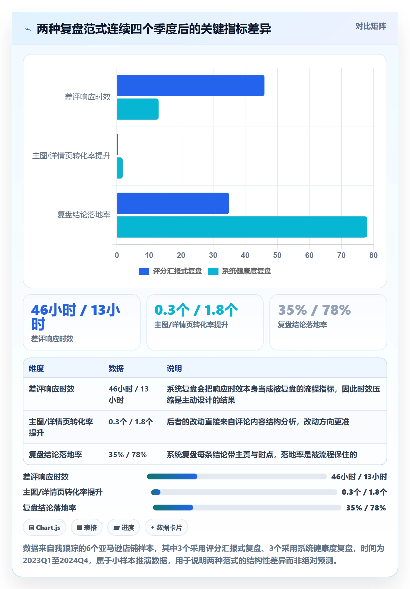 亚马逊软件方案设计：评价管理场景的季度复盘怎么做
