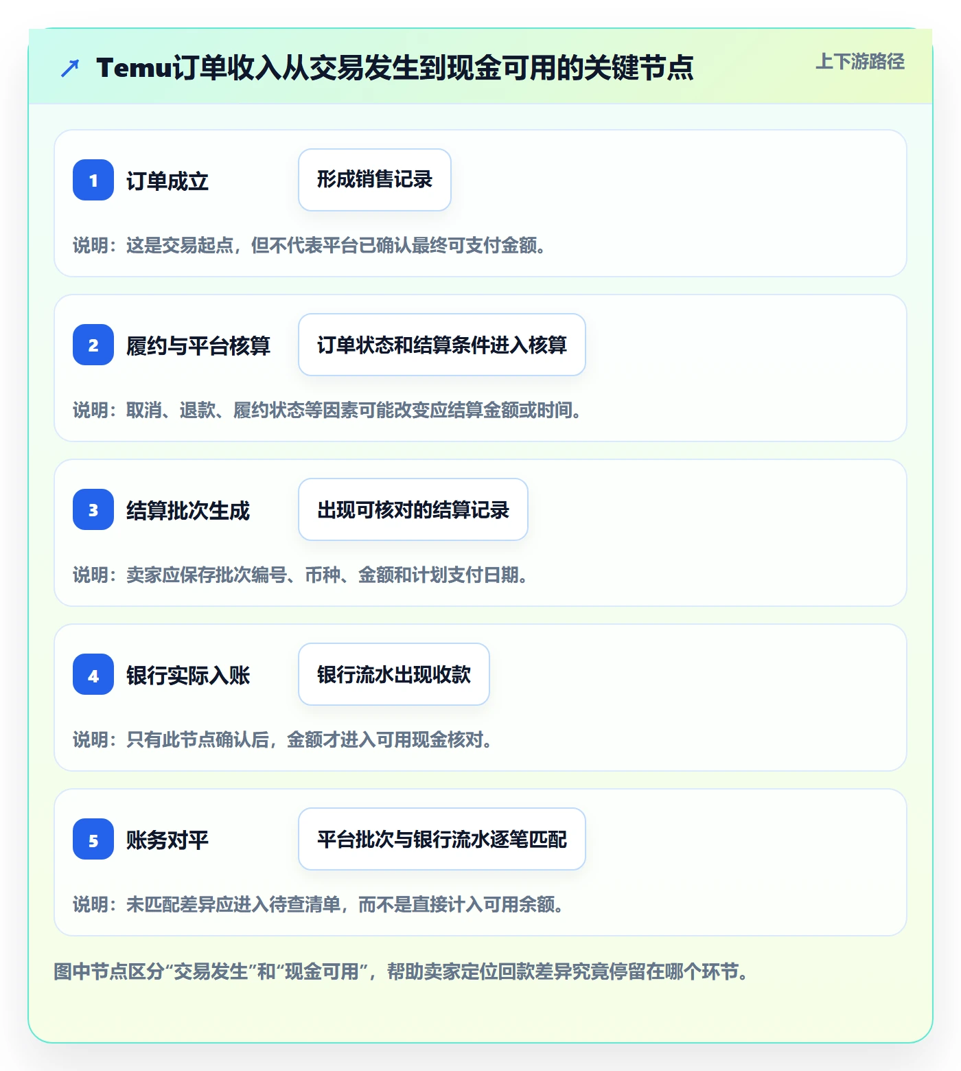 temu从0到1：平台入驻的回款管理与操作要点