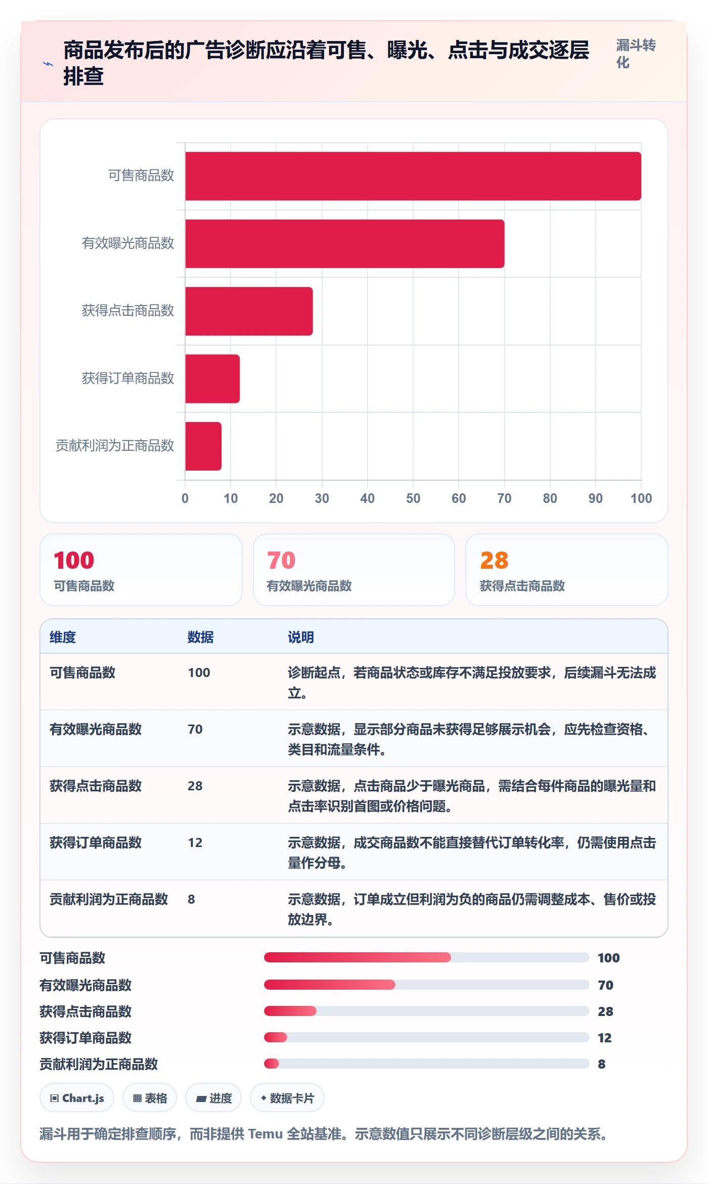 temu问题诊断：商品发布如何用广告投放改进