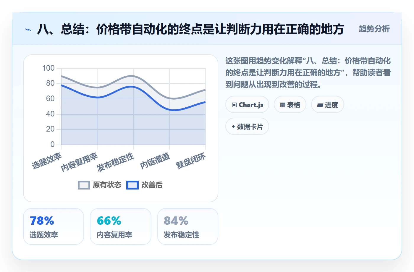 八、总结：价格带自动化的终点是让判断力用在正确的地方
