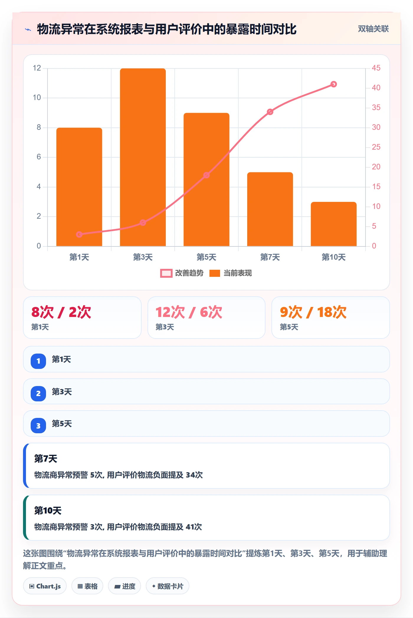 商品分析应用思路：围绕用户评价拆解跨境物流