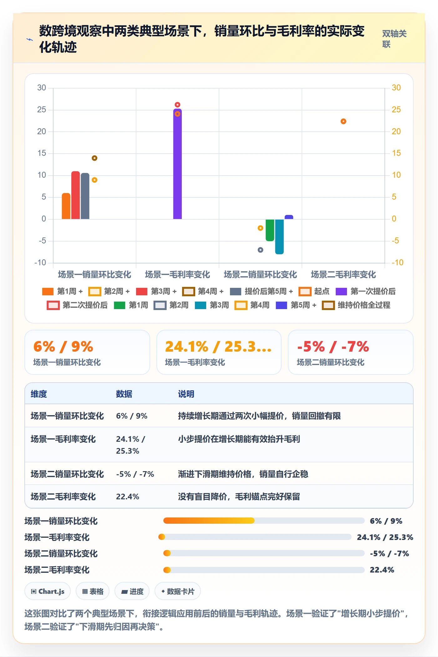 商品分析规划方法：销量趋势与定价策略如何衔接