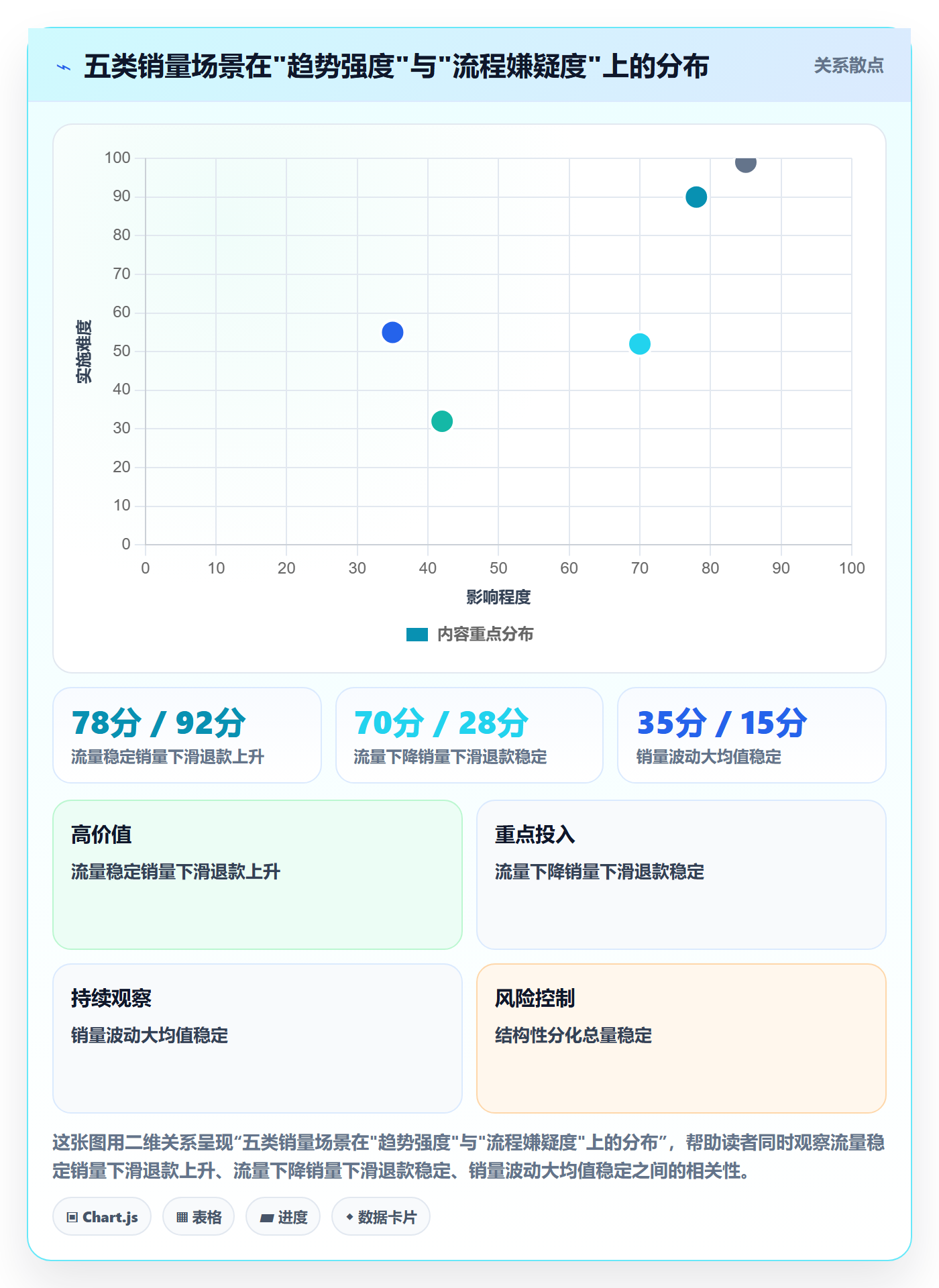 商品分析数据方法：用销量趋势支撑流程设计判断