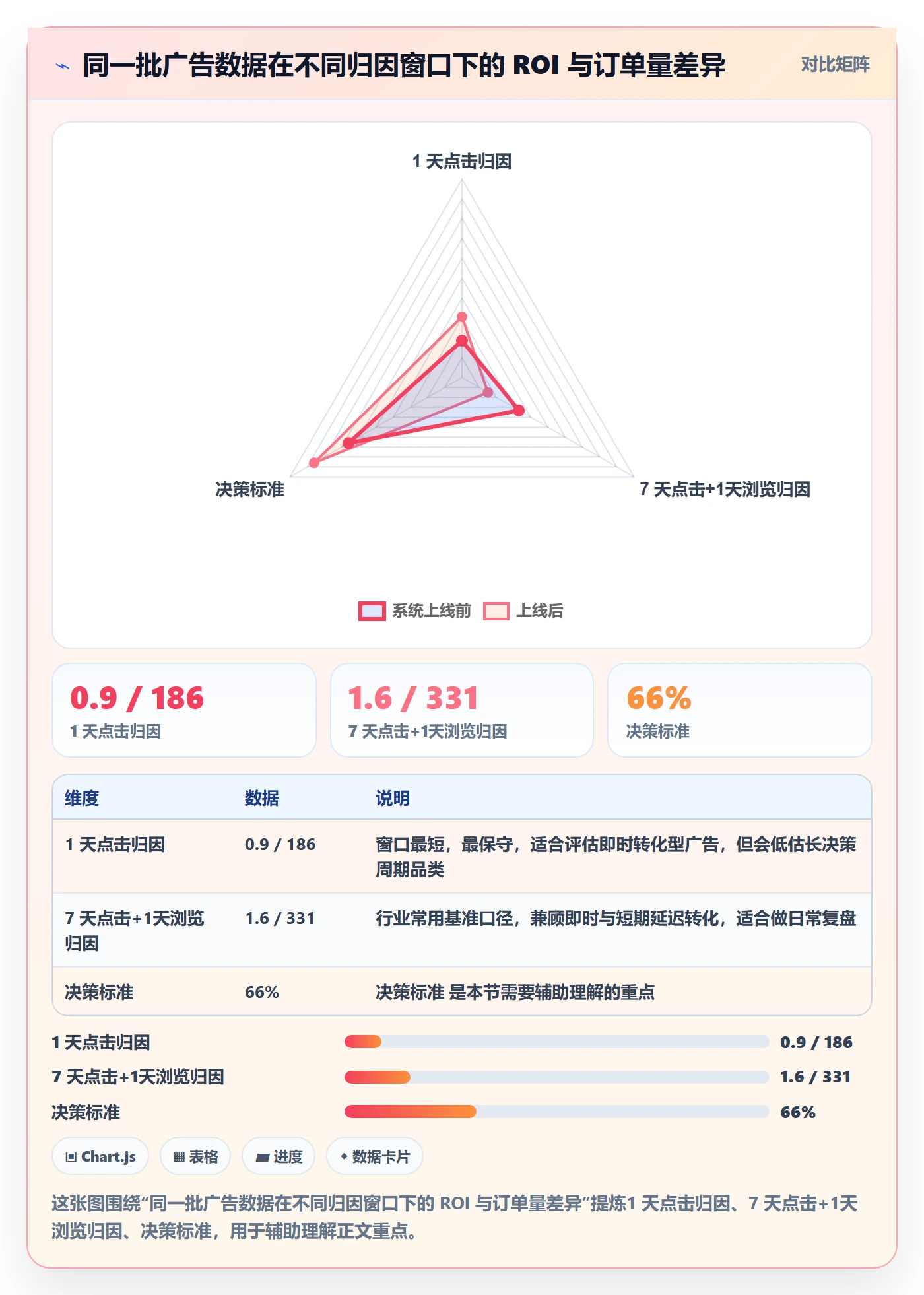 跨境电商运营数据方法：用广告投放支撑新手避坑判断