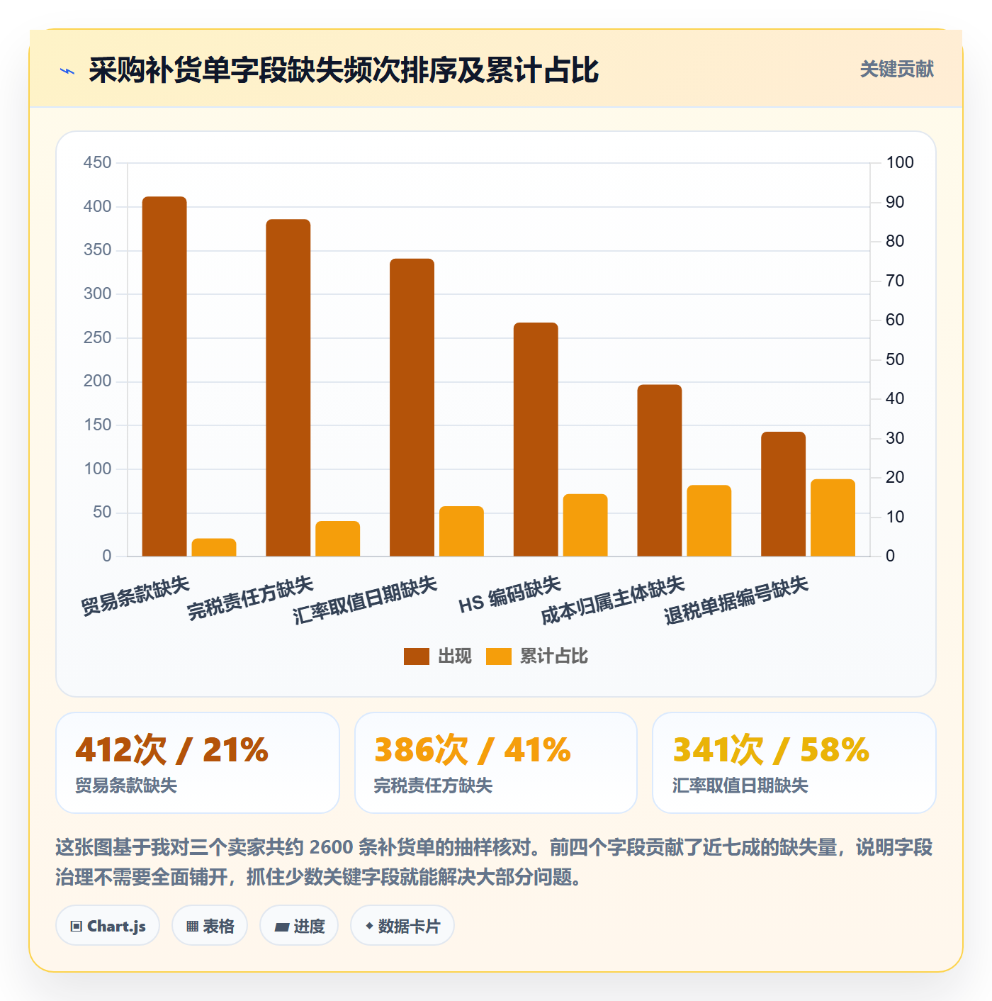 erp跨境电商管理模板：围绕采购补货开展税务筹划