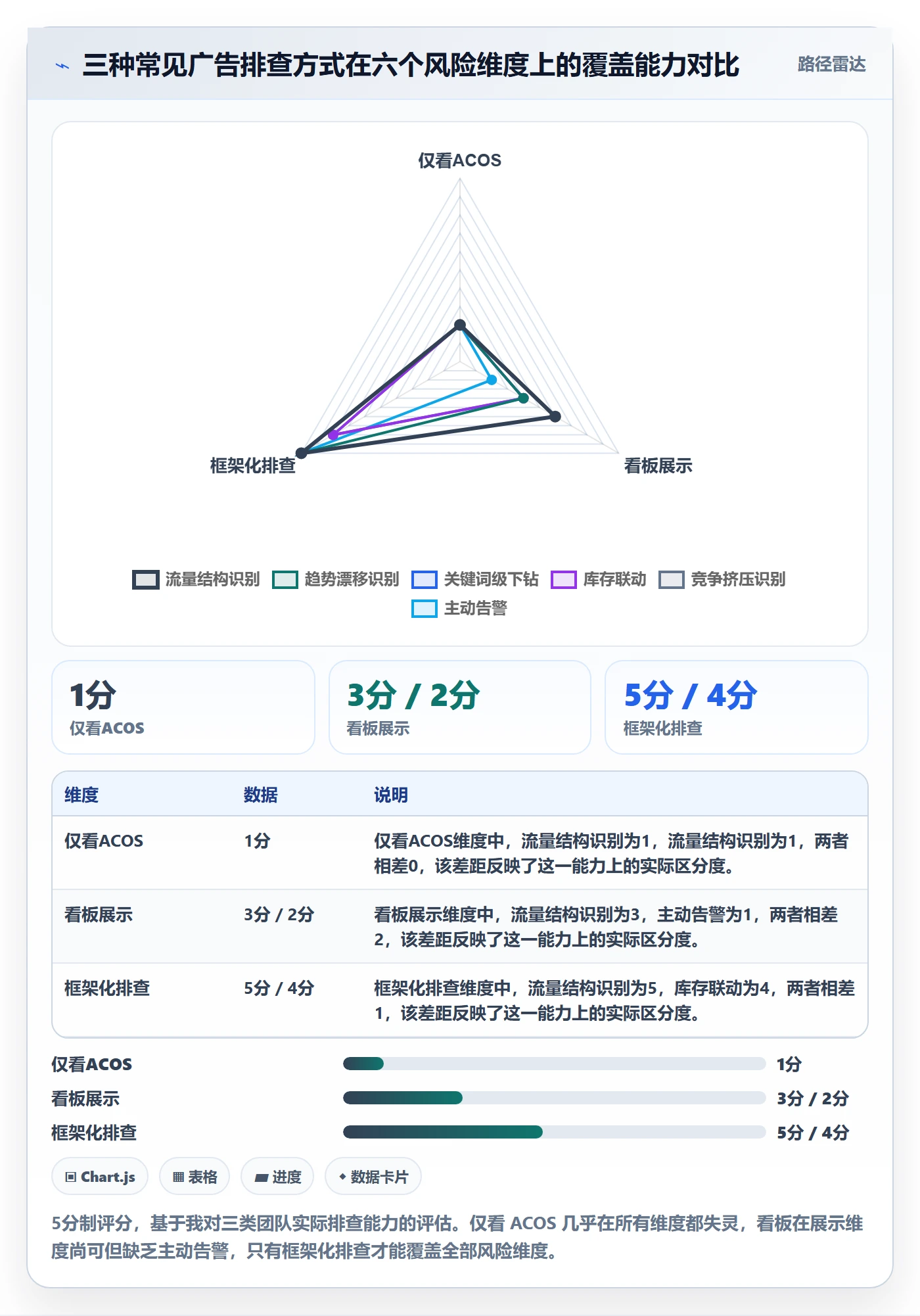 亚马逊软件运营框架：把广告管理纳入风险排查