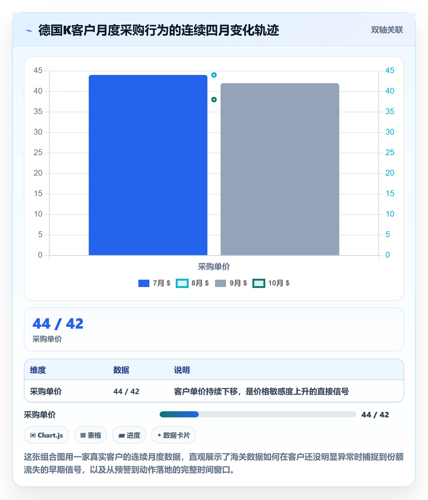 外贸数据分析平台进阶课:围绕海关数据完善数据复盘
