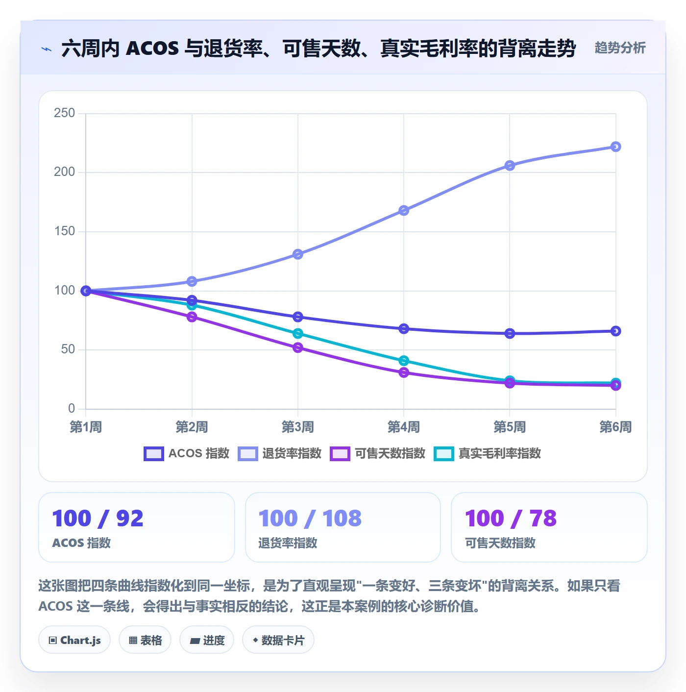 erp跨境电商检查方法:通过采购补货评估广告投放质量