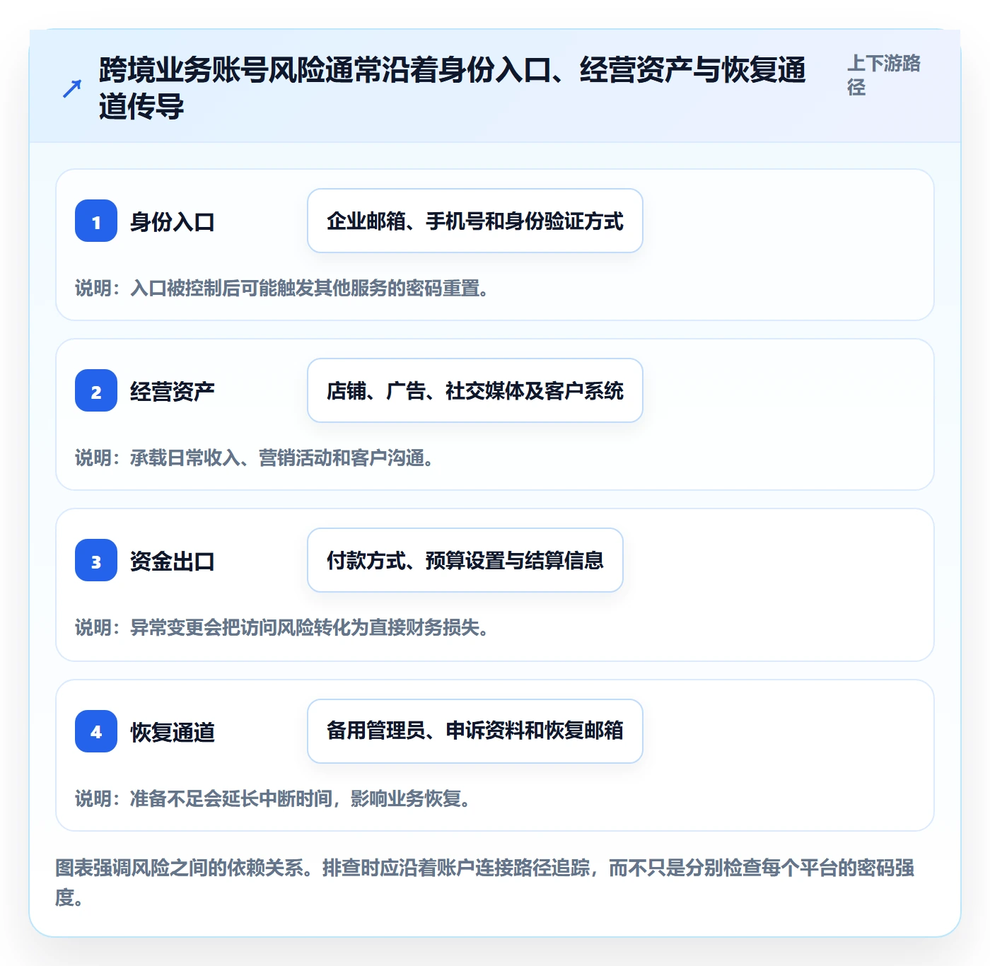 跨境电商实践指南：品牌增长的账号安全怎样更有效