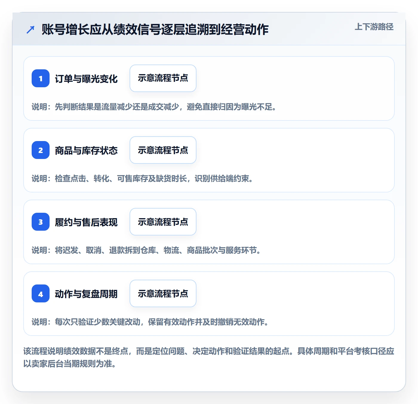 temu怎么落地？从账号绩效讲清增长策略