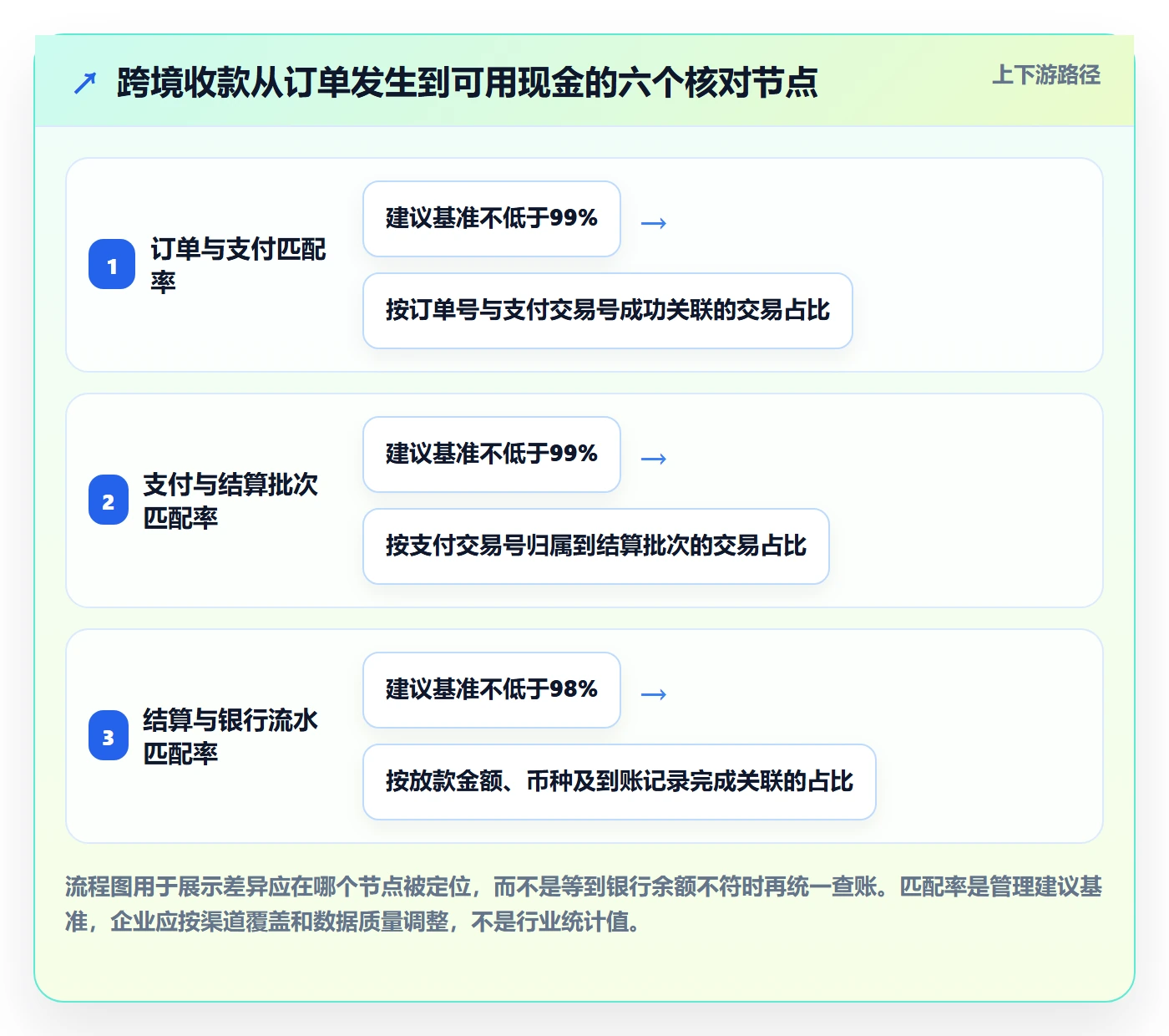 跨境电商进阶课：围绕支付结算完善季度复盘