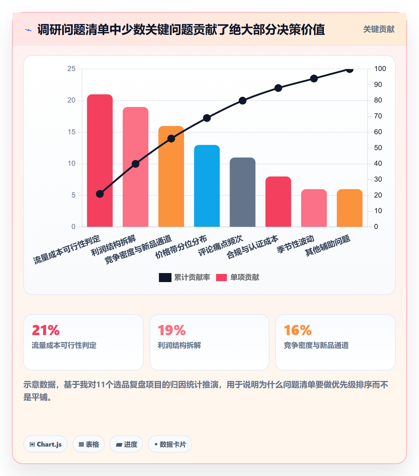 跨境电商运营使用技巧：市场调研对应的问题清单方法