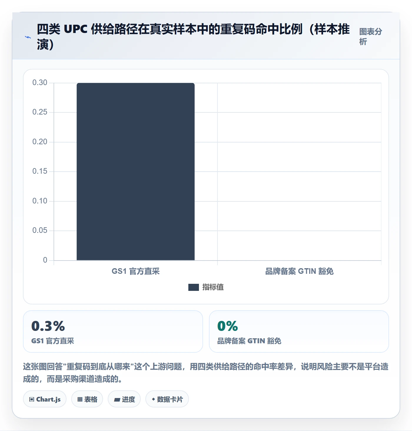 UPC码怎么优化？先从重复码排查的选品策略入手
