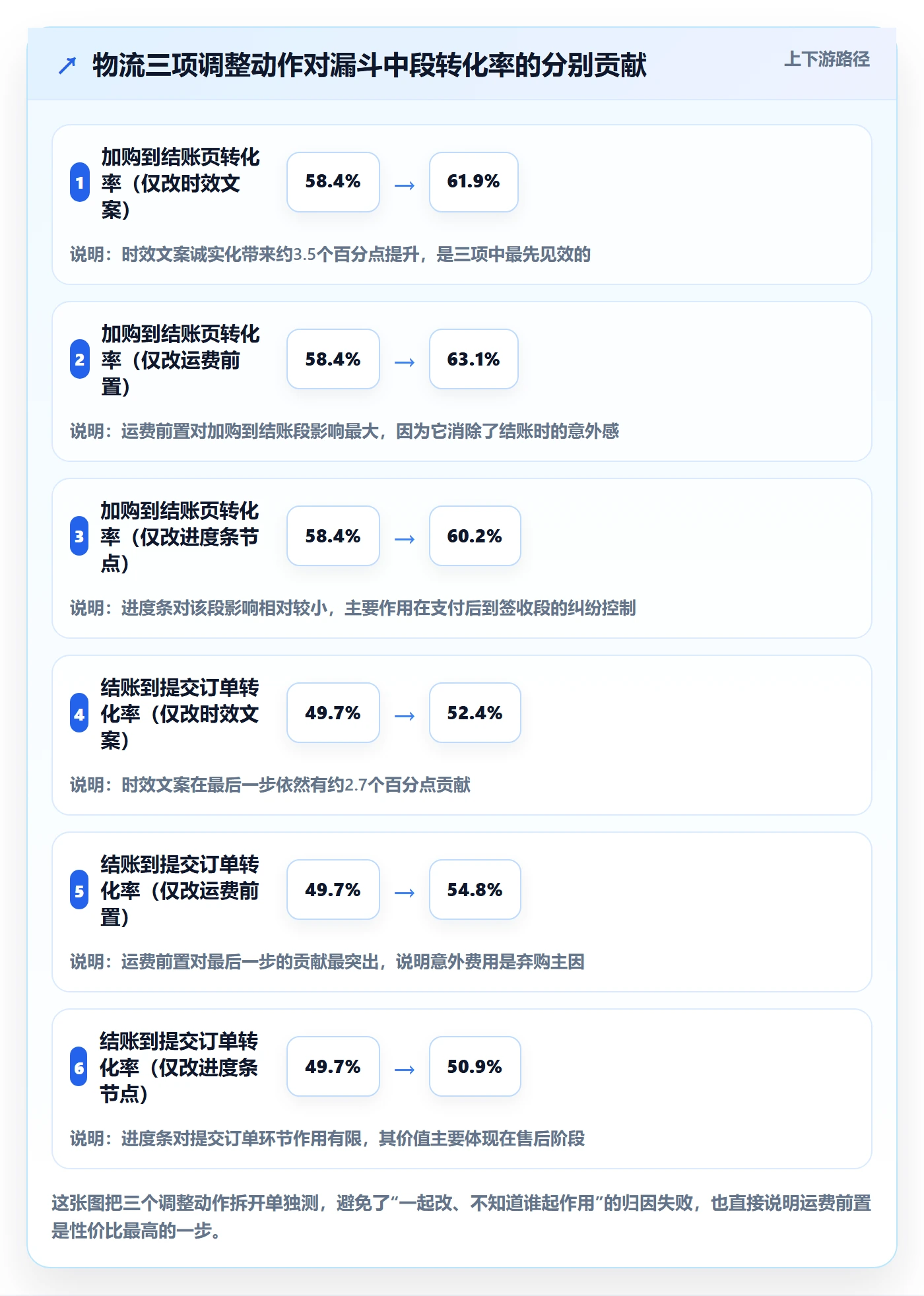 跨境电商运营问题诊断：转化优化如何用跨境物流改进