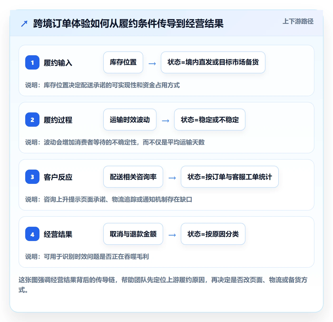 跨境电商建设路线：从市场选择到日常管理分几步