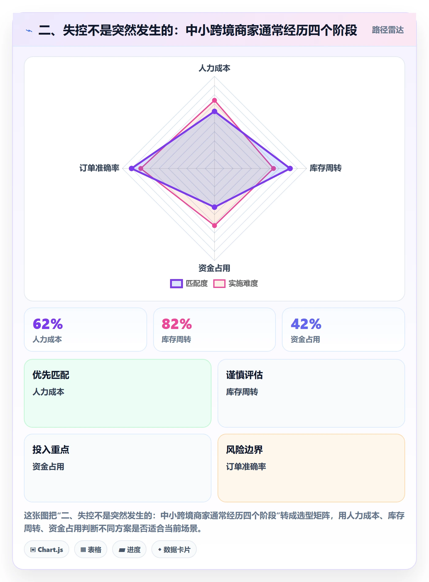 二、失控不是突然发生的：中小跨境商家通常经历四个阶段
