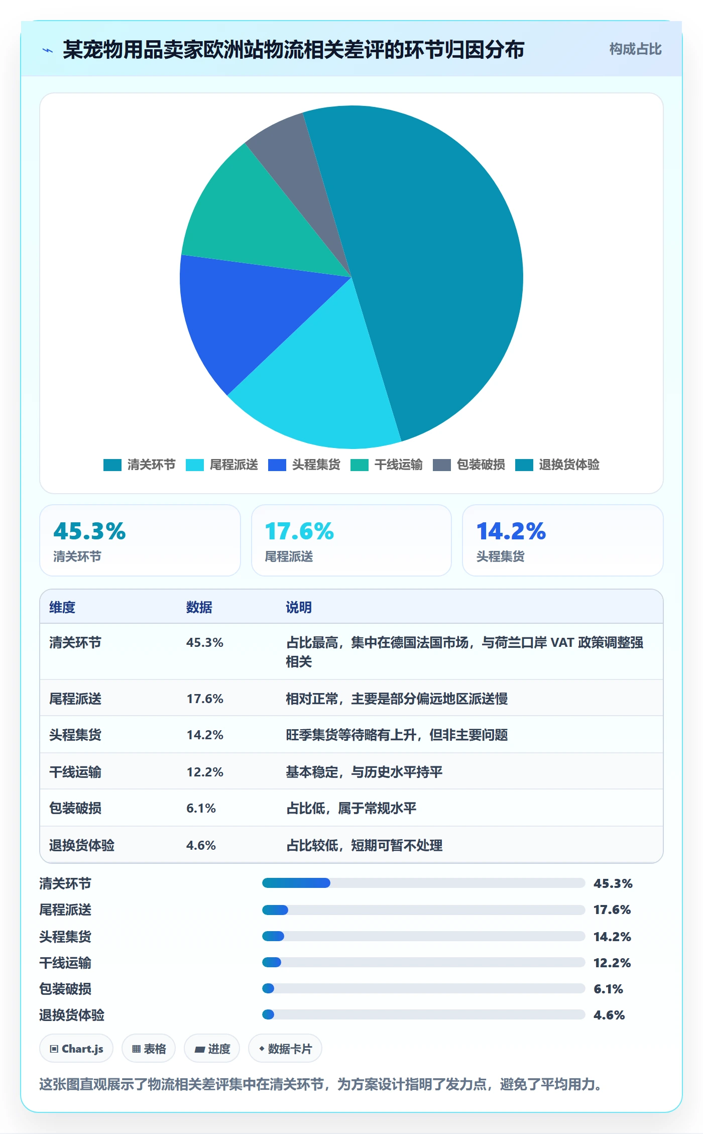 商品分析方案设计：用户评价场景的跨境物流怎么做