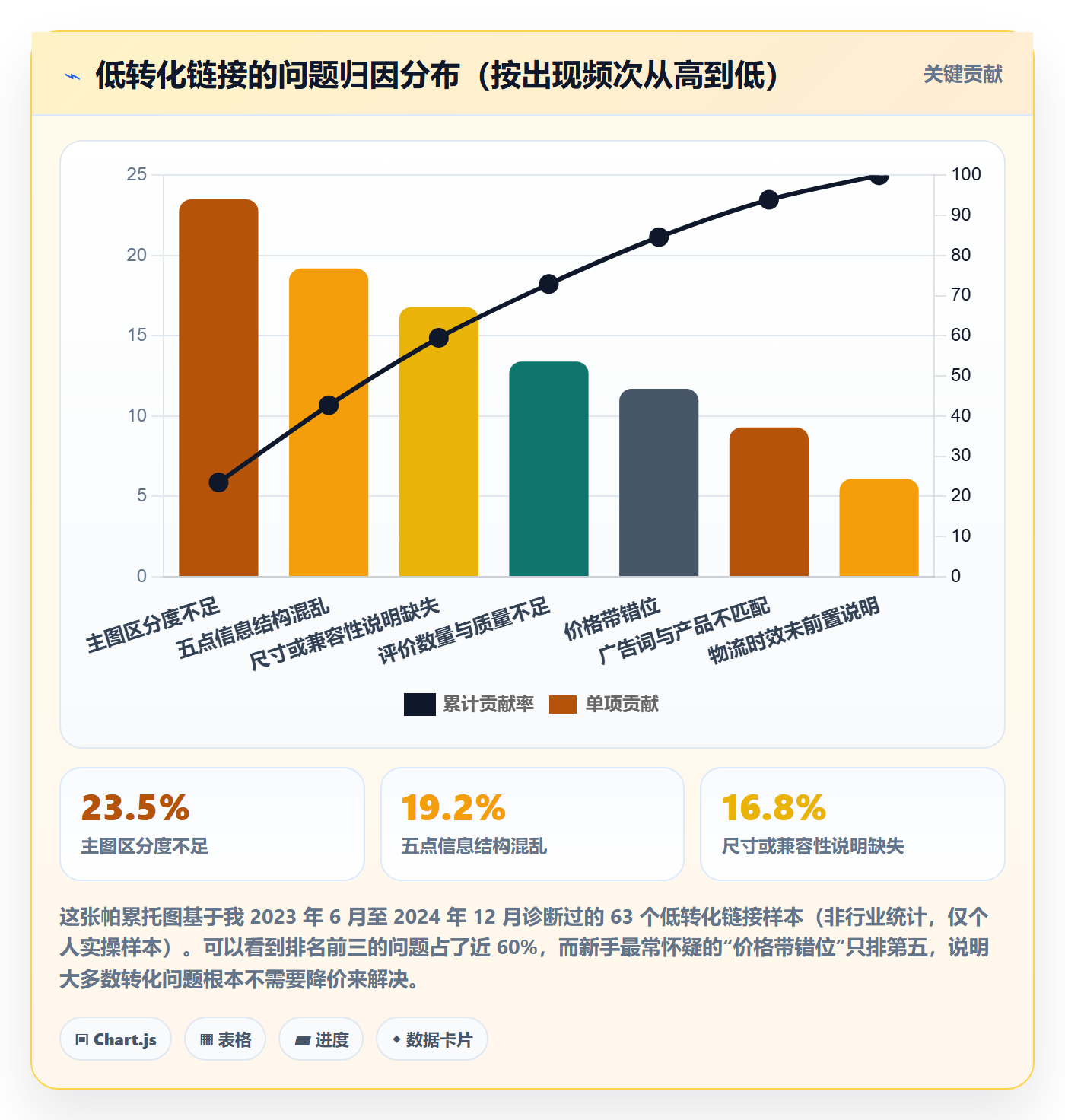 跨境电商运营运营框架：把转化优化纳入新手避坑