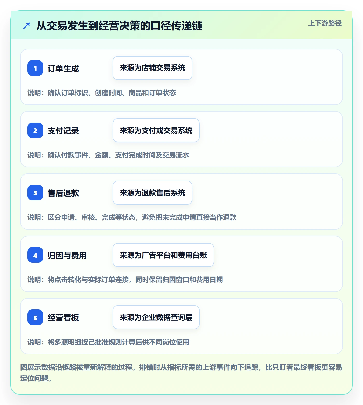 电商数据查询网站问题诊断：数据口径如何用团队协同改进