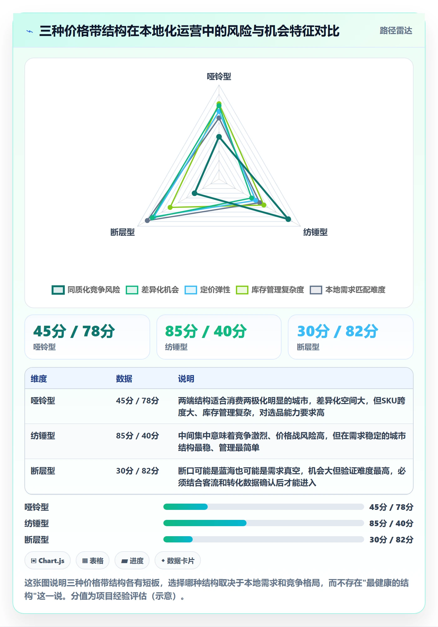 商品分析数据方法：用价格带支撑本地化运营判断