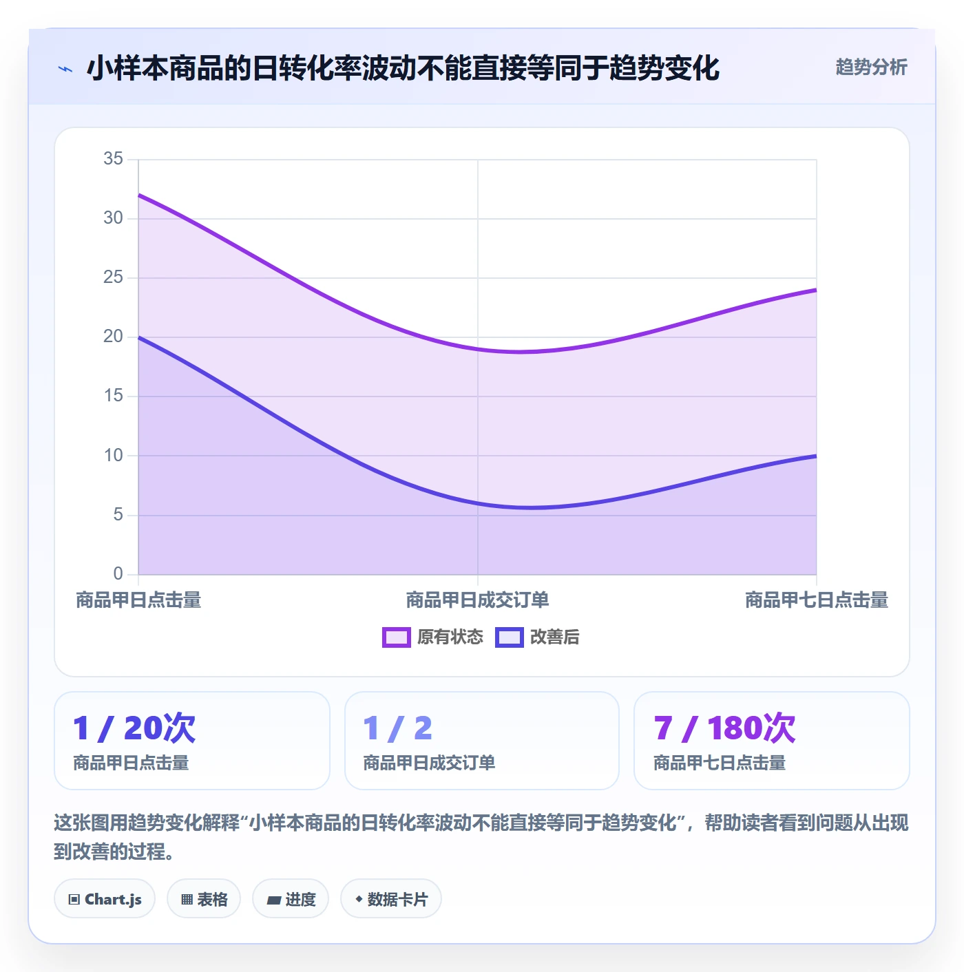 temu数据方法：用账号绩效支撑精细化运营判断