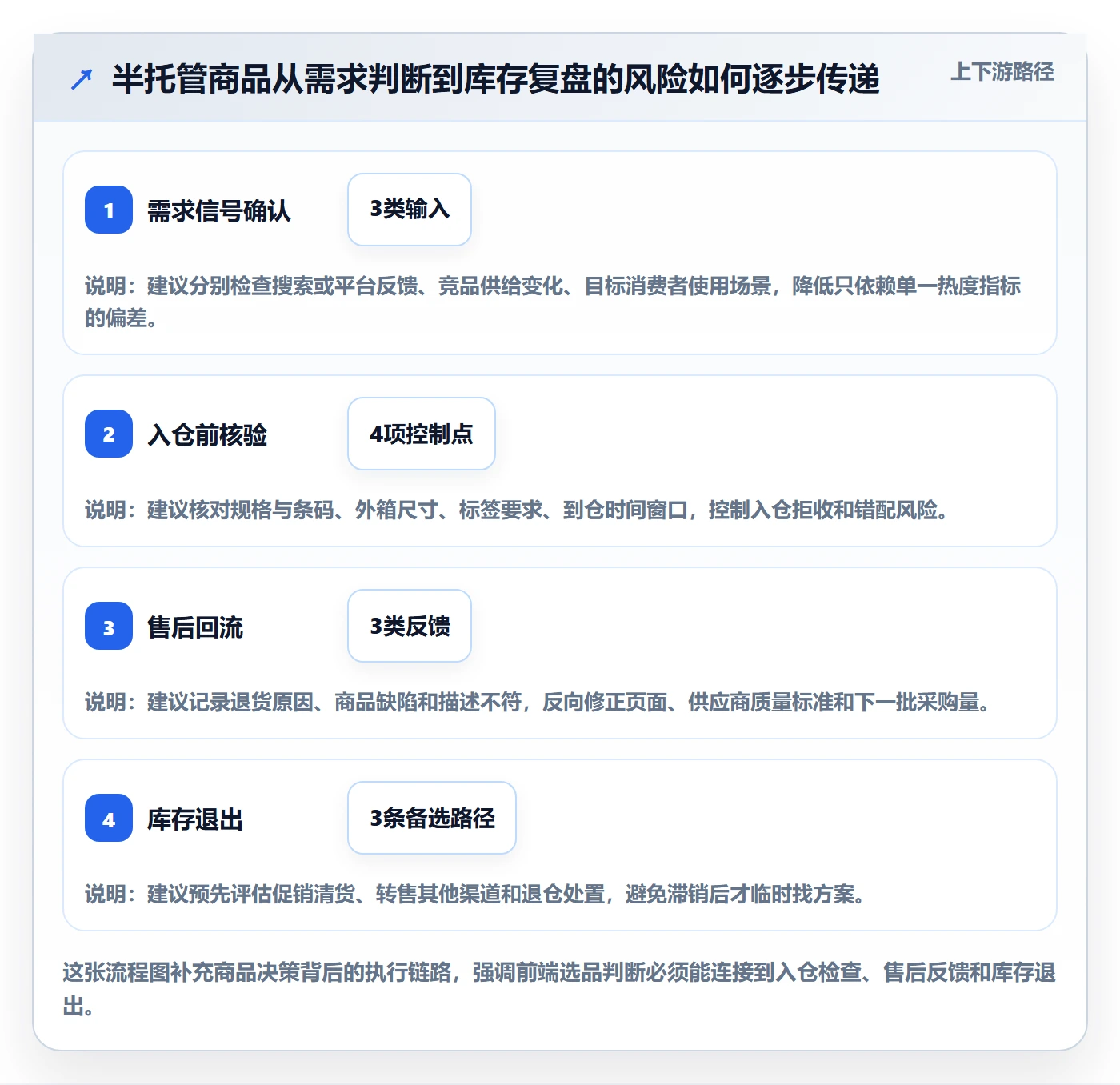temu能力清单：选品策略需要覆盖哪些半托管模式事项
