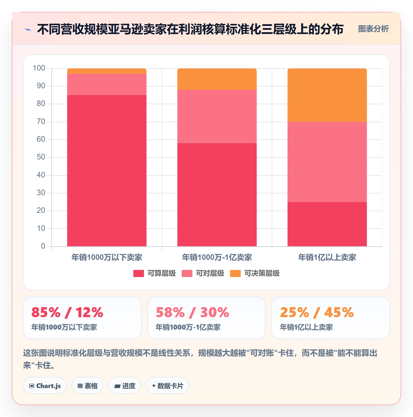 亚马逊软件实施路径：利润核算如何完成标准化管理