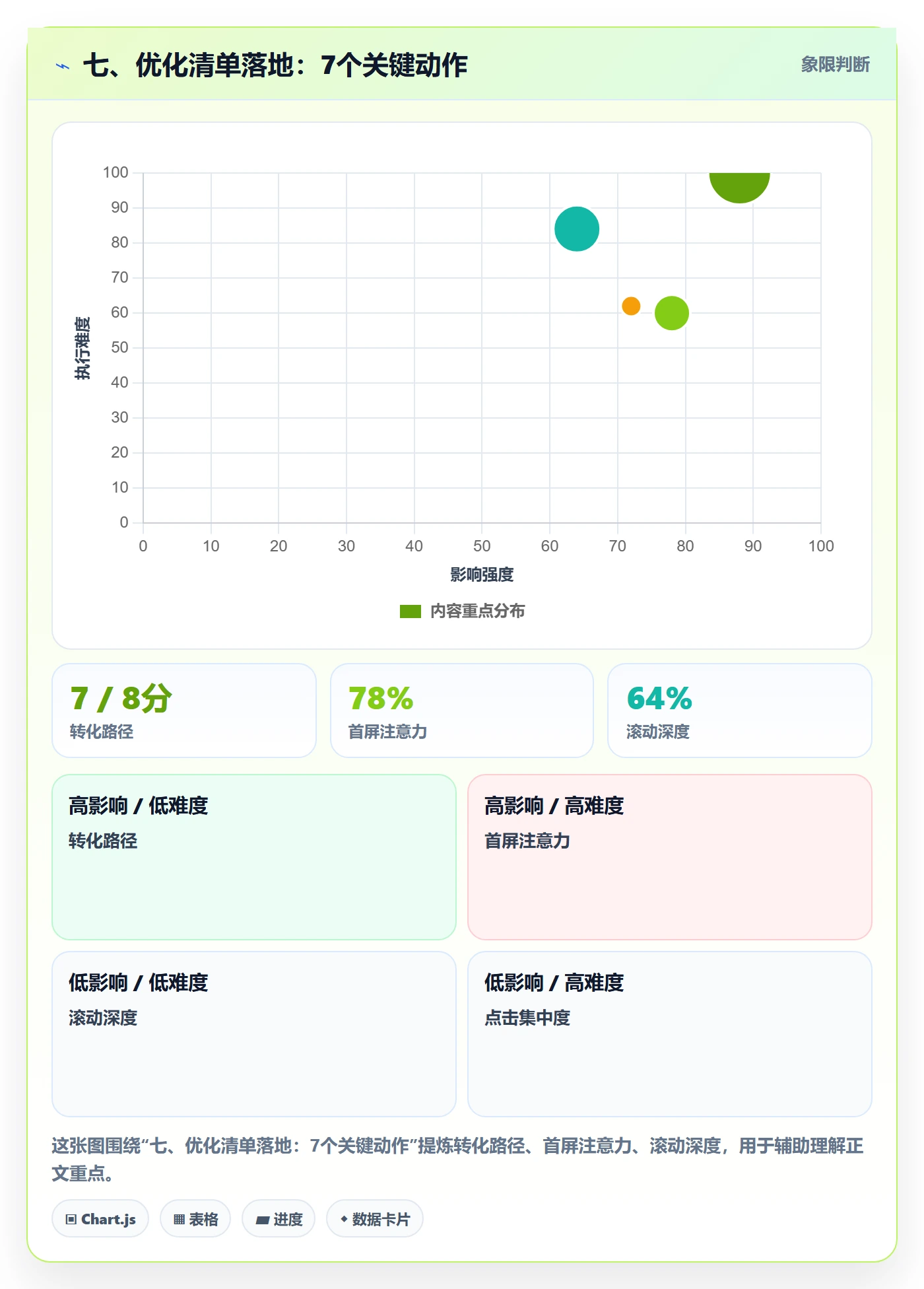七、优化清单落地：7个关键动作