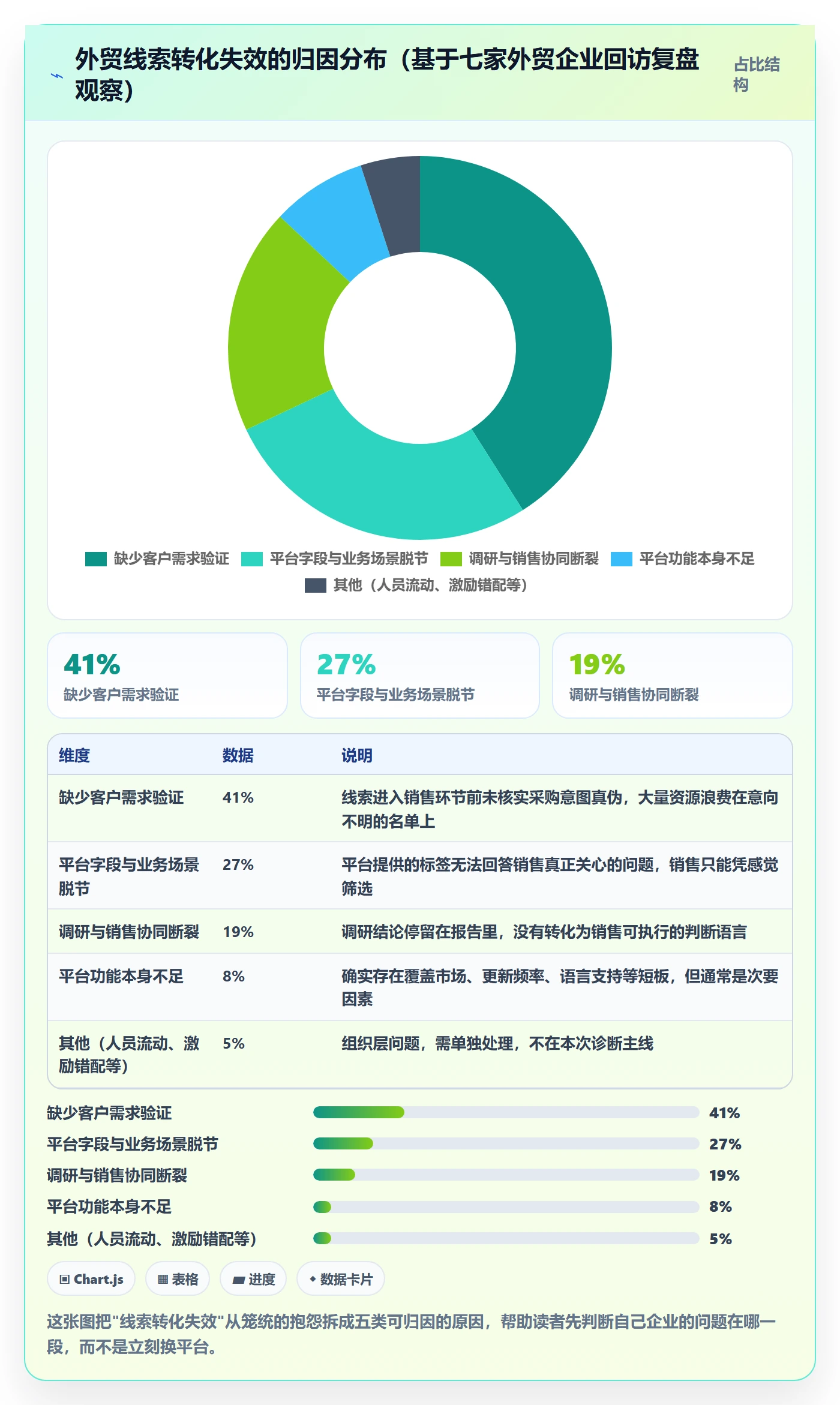外贸数据分析平台问题诊断：销售线索如何用市场调研改进