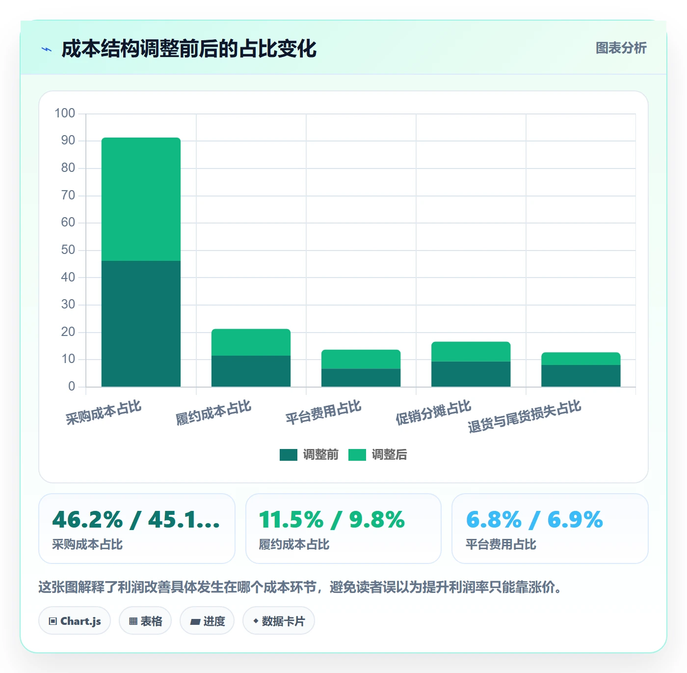商品分析升级方案：用数据复盘改善利润空间