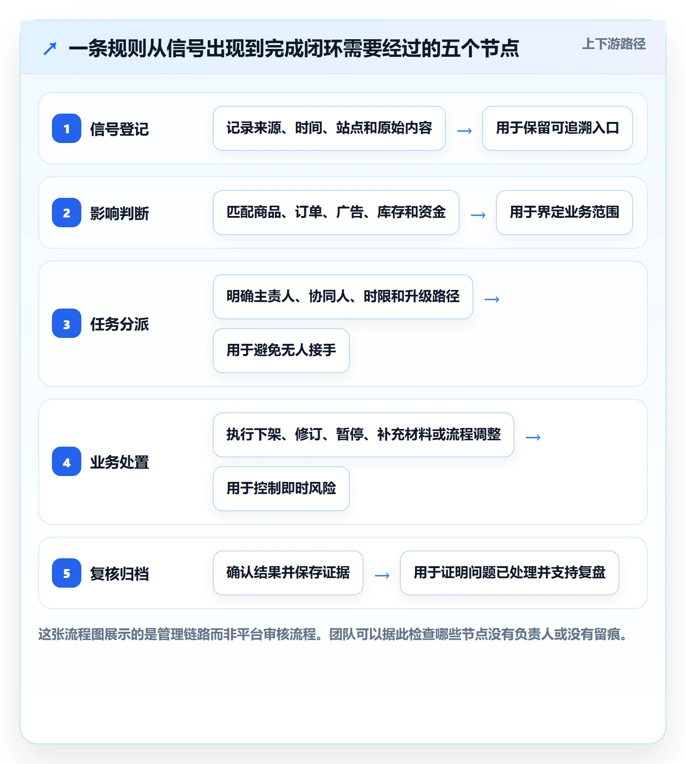 跨境电商方案设计：平台规则场景的日常管理怎么做