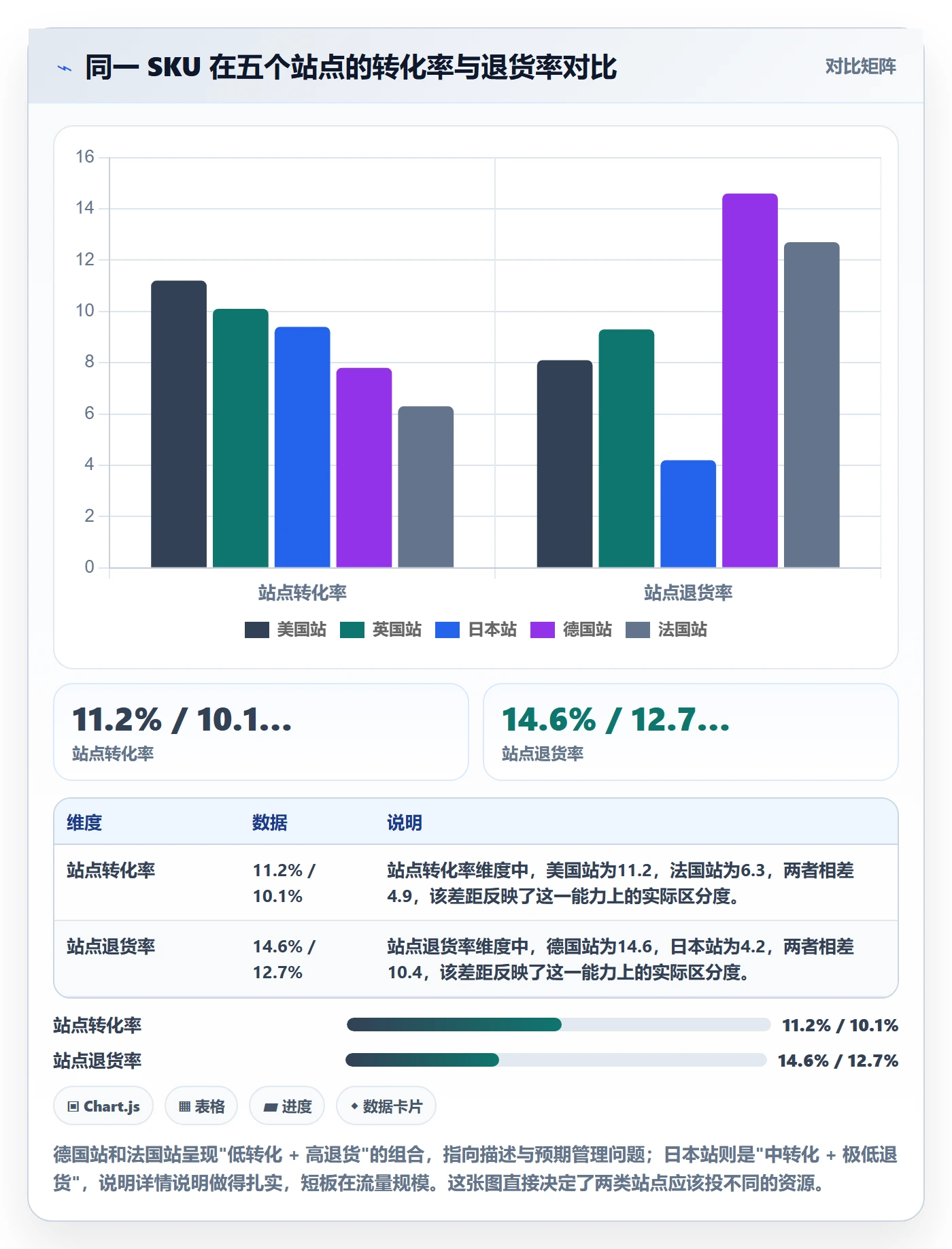 跨境电商运营能力清单：落地案例需要覆盖哪些转化优化事项
