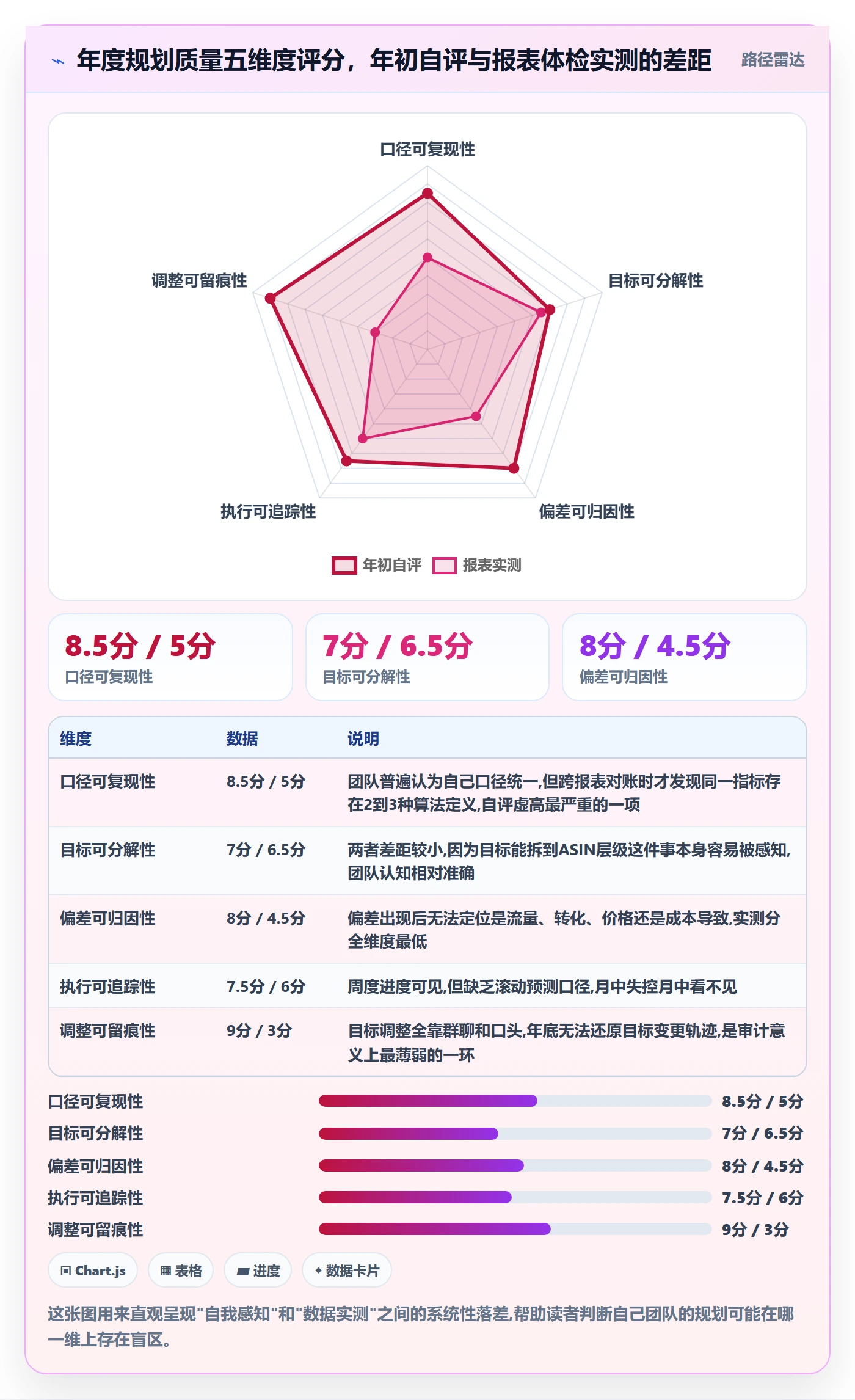 亚马逊软件检查方法：通过数据报表评估年度规划质量