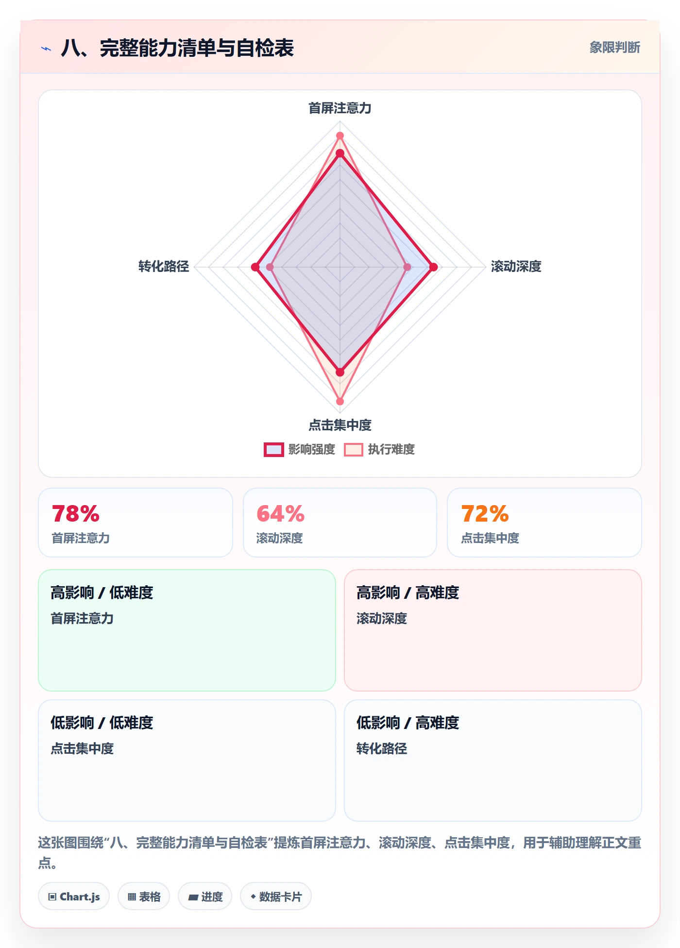 八、完整能力清单与自检表