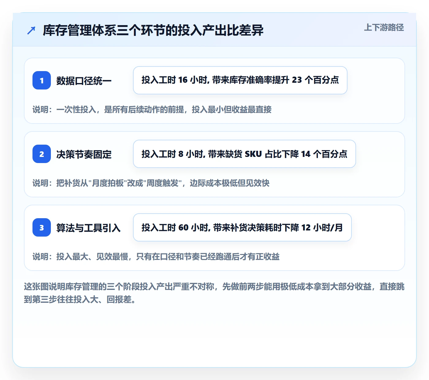 亚马逊软件管理要点：库存管理的中小商家如何设计