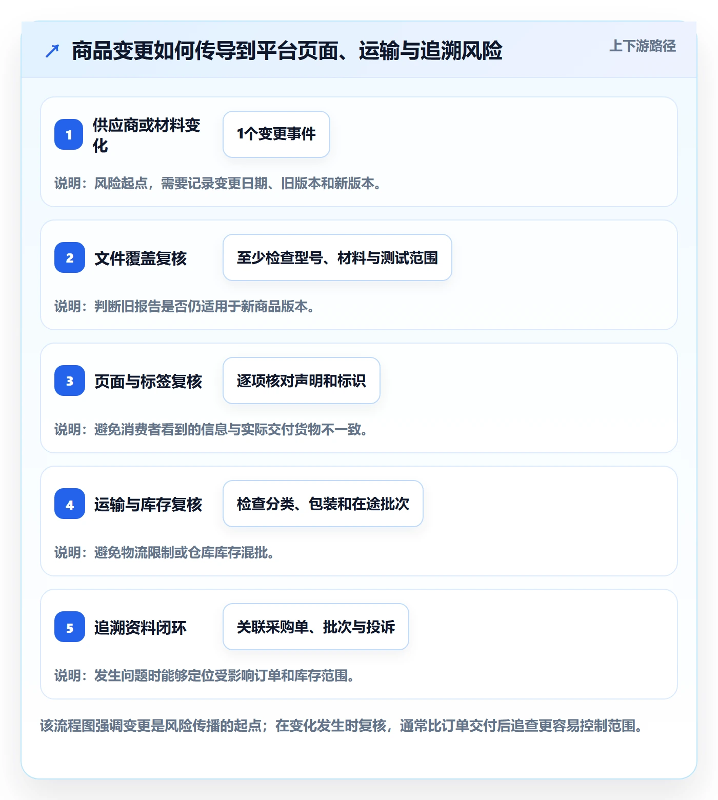 跨境电商怎么落地？从平台规则讲清风险排查